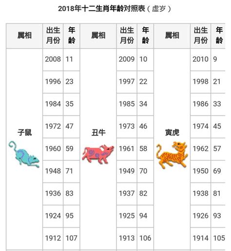 83屬|12生肖對照表最完整版本！告訴你生肖紀年：出生年份、年齡對照。